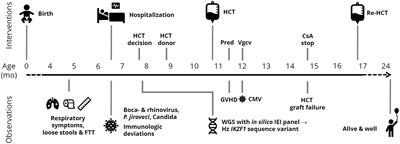 Case report: IKZF1-related early-onset CID is expected to be missed in TREC-based SCID screening but can be identified by determination of KREC levels